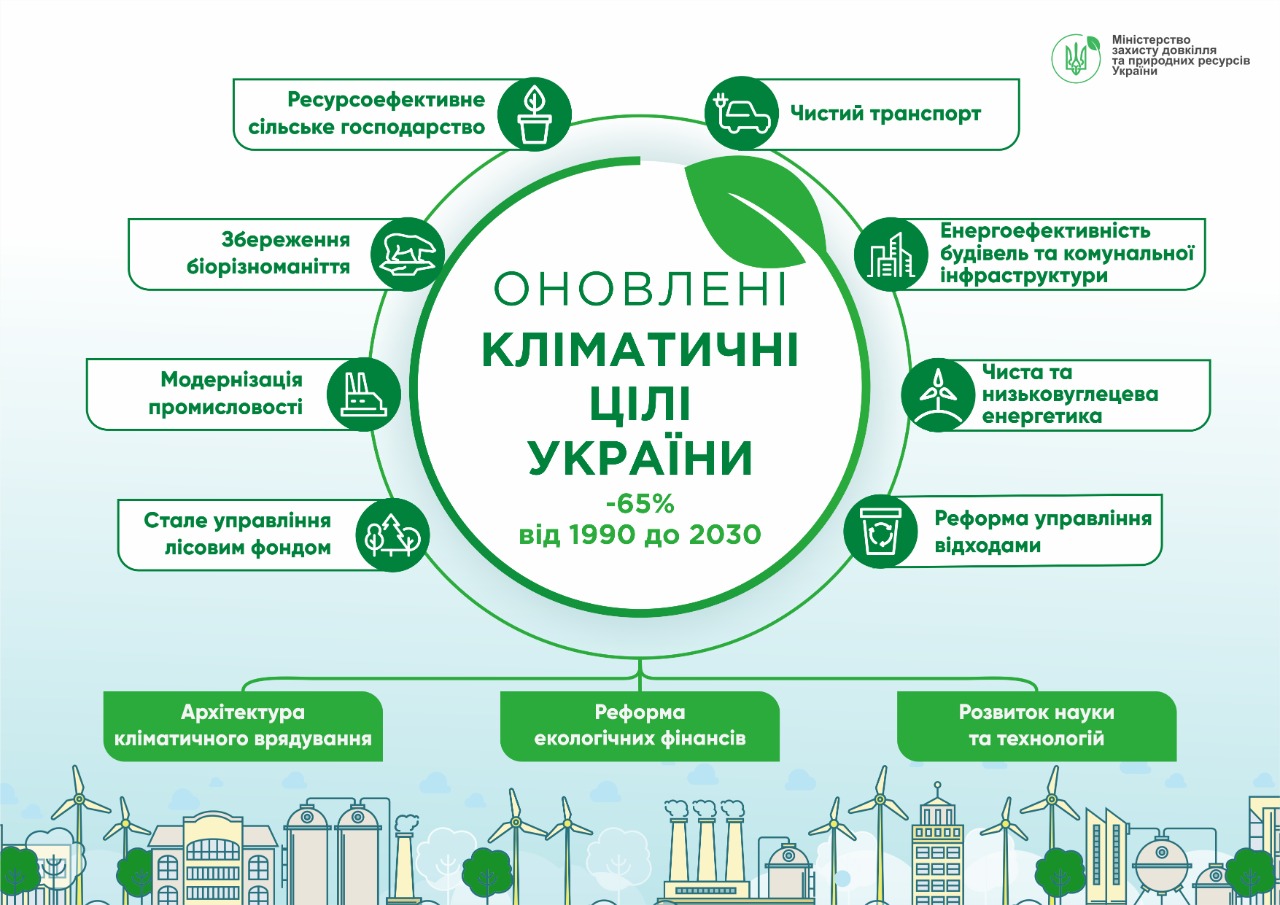 Уряд схвалив цілі кліматичної політики України до 2030 року